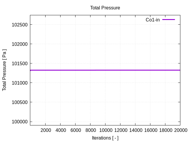 totalPressurePerInterfaces Co1 in 1 2