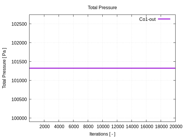 totalPressurePerInterfaces Co1 out 1