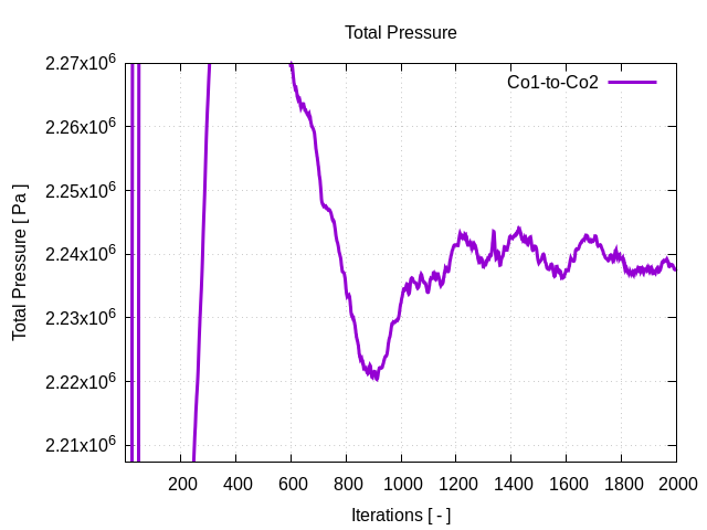 totalPressurePerInterfaces Co1 to Co2 1 2