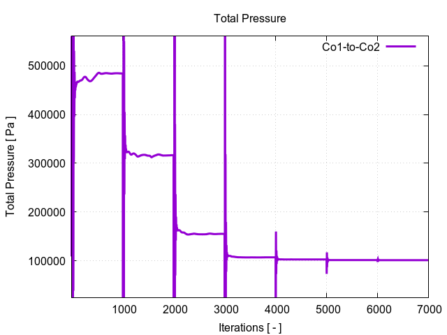 totalPressurePerInterfaces Co1 to Co2 1