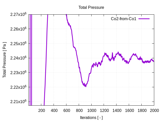 totalPressurePerInterfaces Co2 from Co1 1 2