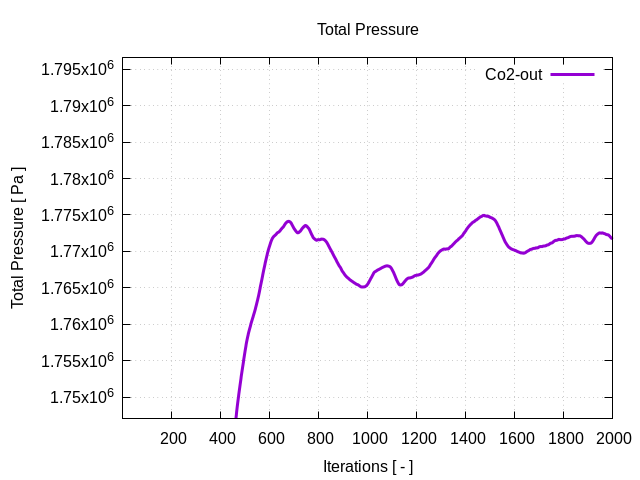 totalPressurePerInterfaces Co2 out 1 1