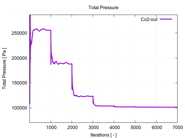 totalPressurePerInterfaces Co2 out 1