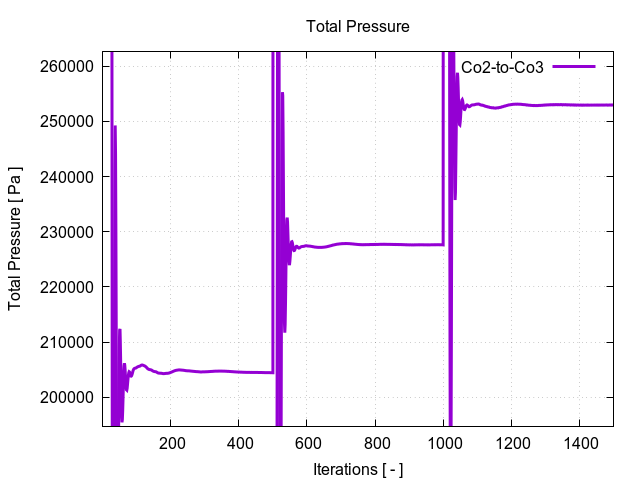 totalPressurePerInterfaces Co2 to Co3 1