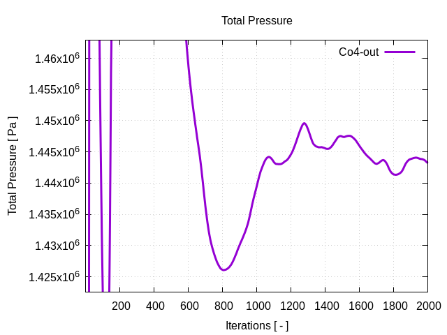 totalPressurePerInterfaces Co4 out 1