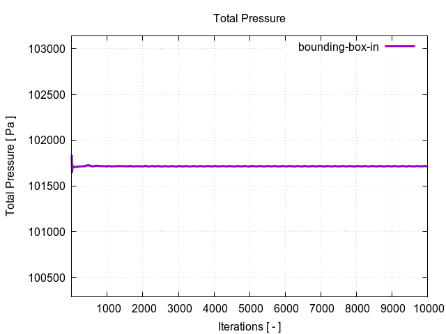 totalPressurePerInterfaces bounding box in 1