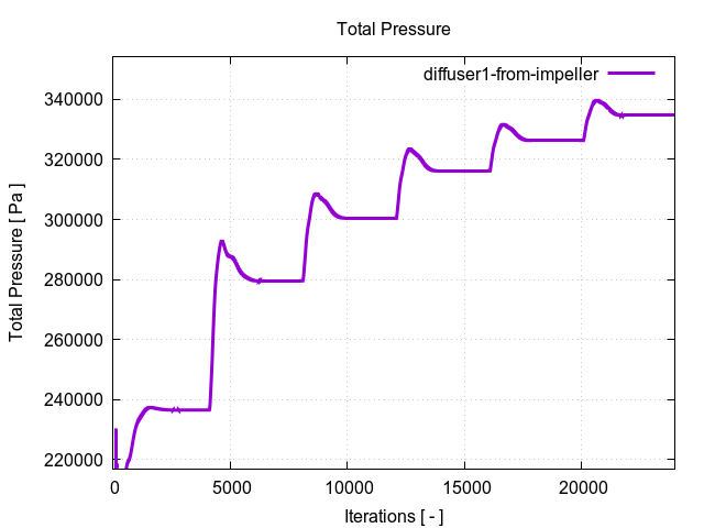 totalPressurePerInterfaces diffuser1 from impeller 1