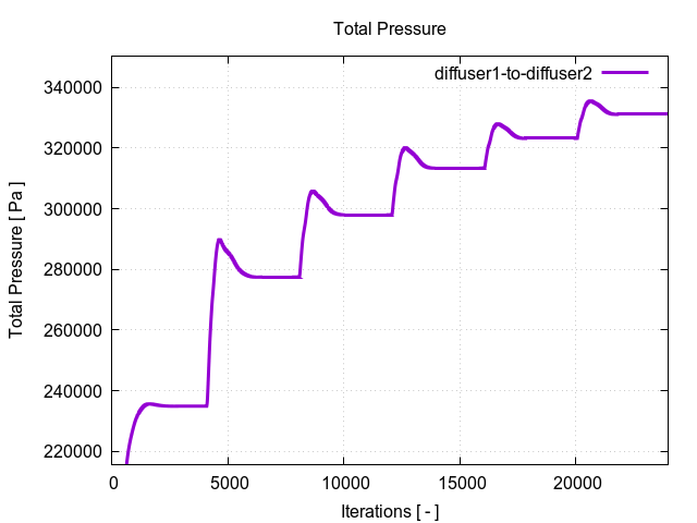 totalPressurePerInterfaces diffuser1 to diffuser2 1