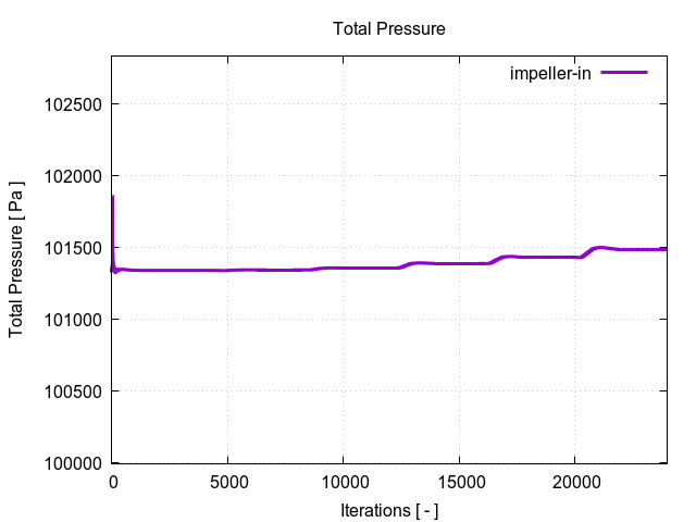 totalPressurePerInterfaces impeller in 1 1