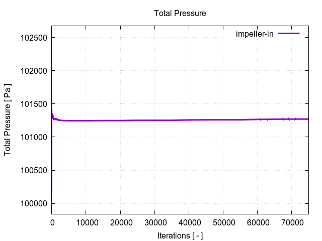 totalPressurePerInterfaces impeller in 1 2