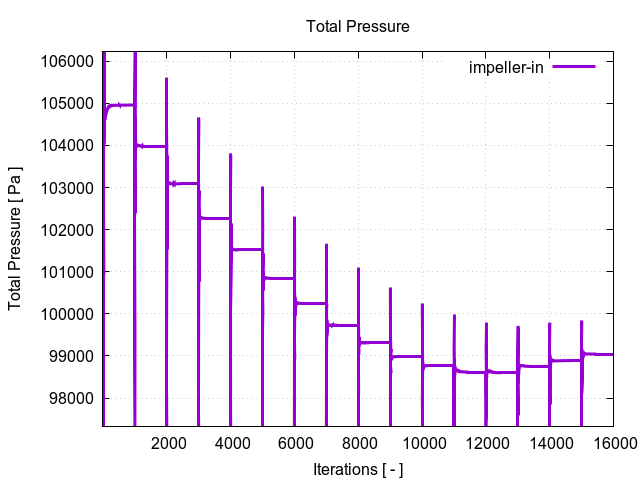 totalPressurePerInterfaces impeller in 1