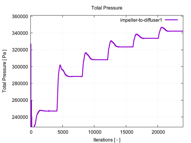 totalPressurePerInterfaces impeller to diffuser1 1