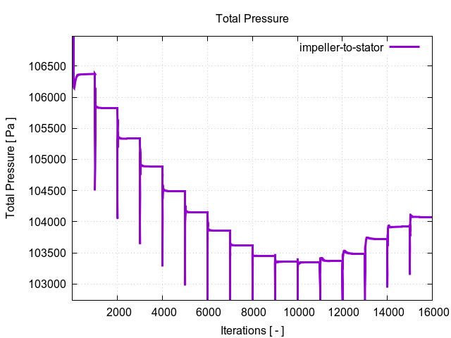 totalPressurePerInterfaces impeller to stator 1