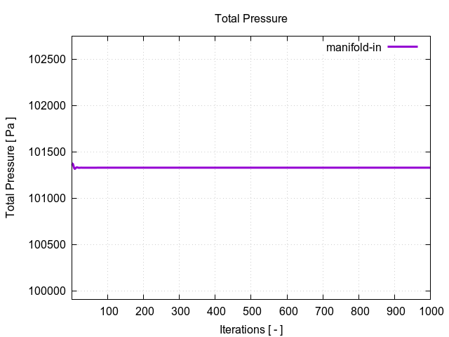 totalPressurePerInterfaces manifold in 1