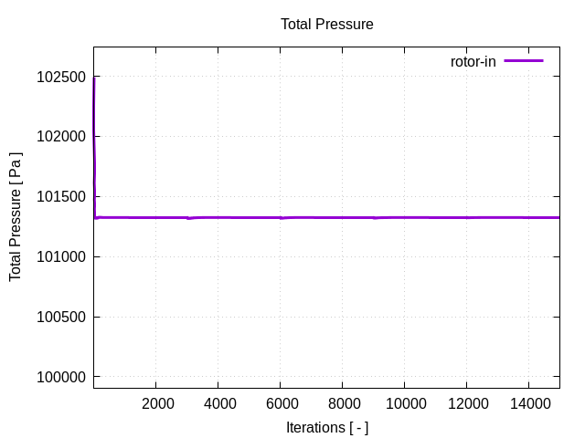 totalPressurePerInterfaces rotor in 1