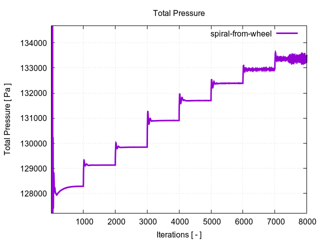 totalPressurePerInterfaces spiral from wheel 1