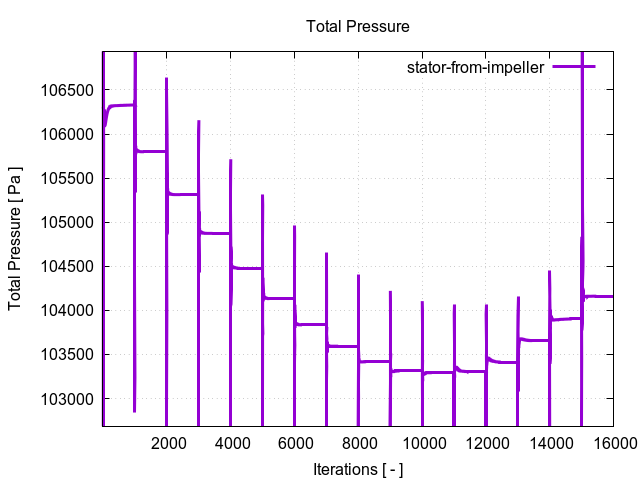 totalPressurePerInterfaces stator from impeller 1