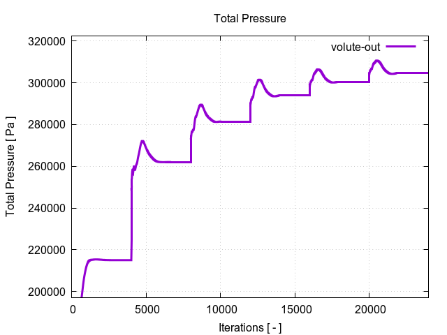 totalPressurePerInterfaces volute out 1