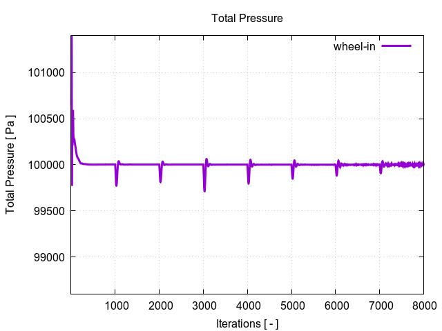 totalPressurePerInterfaces wheel in 1