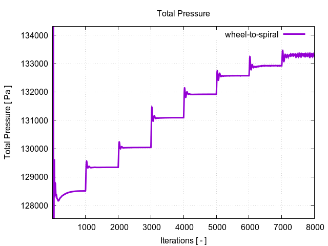 totalPressurePerInterfaces wheel to spiral 1