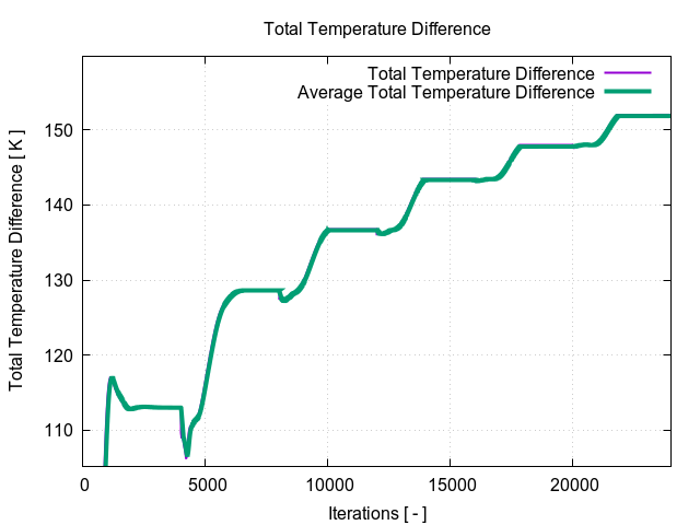 totalTemperatureDifference 1 2