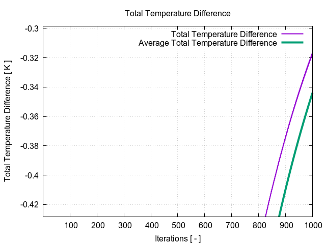 totalTemperatureDifference 1 3