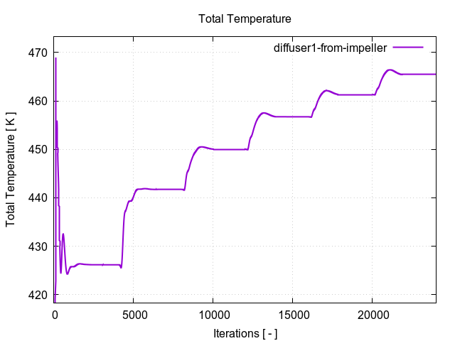 totalTemperaturePerInterfaces diffuser1 from impeller 1