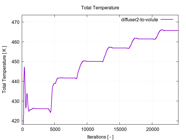 totalTemperaturePerInterfaces diffuser2 to volute 1