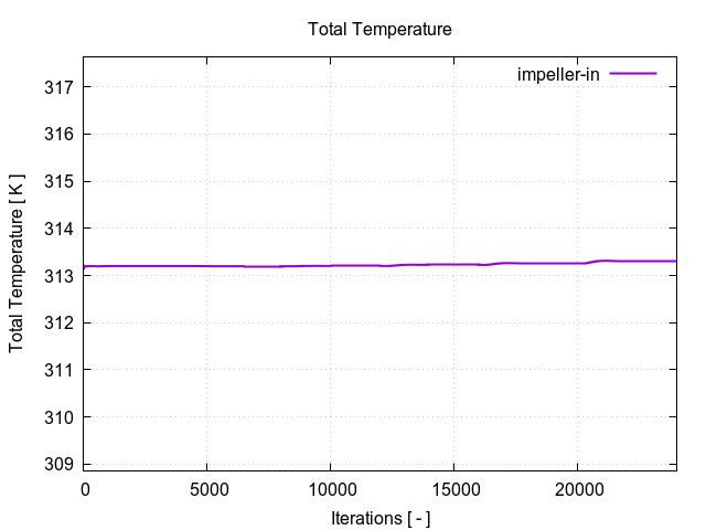 totalTemperaturePerInterfaces impeller in 1