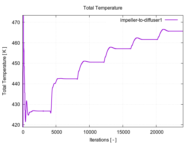 totalTemperaturePerInterfaces impeller to diffuser1 1