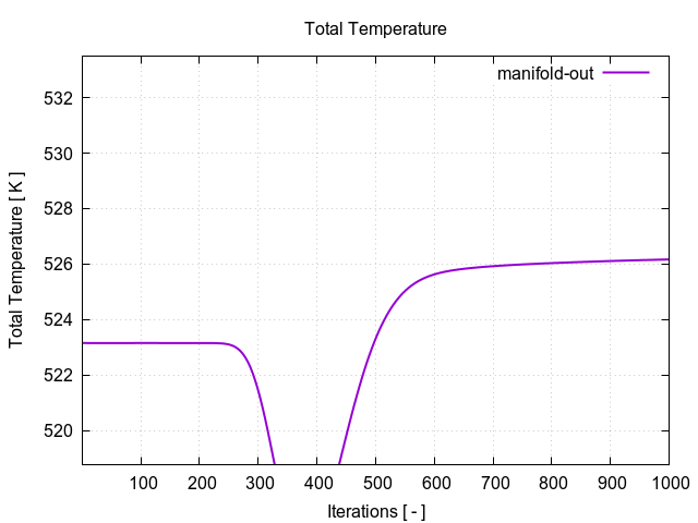 totalTemperaturePerInterfaces manifold out 1