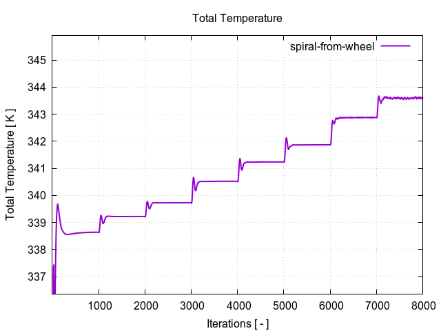 totalTemperaturePerInterfaces spiral from wheel 1