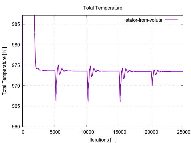 totalTemperaturePerInterfaces stator from volute 1