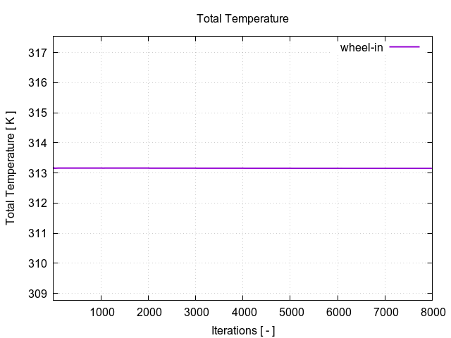 totalTemperaturePerInterfaces wheel in 1
