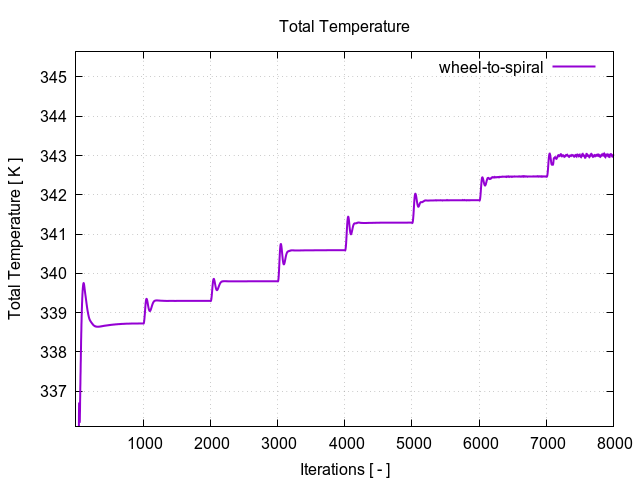 totalTemperaturePerInterfaces wheel to spiral 1