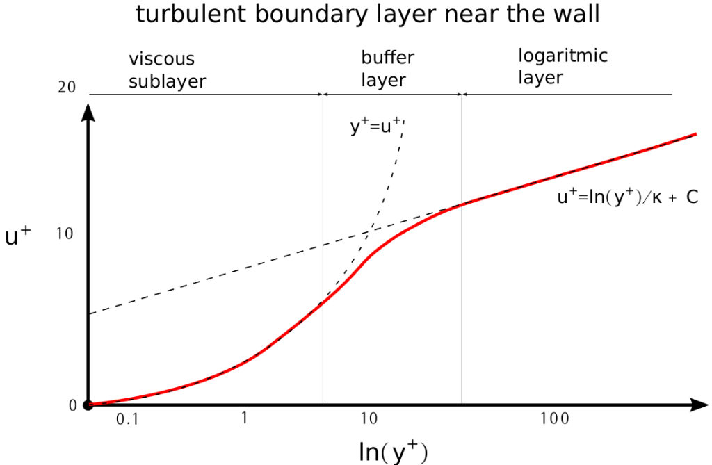 turbulent flat plate test case uy 2