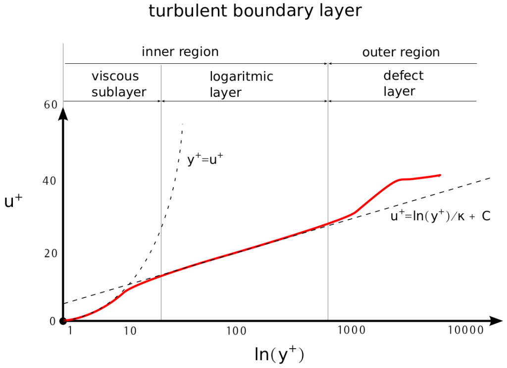 turbulent flat plate test case uybig 2