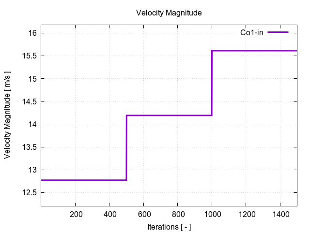 velocityMagnitudePerInterfaces Co1 in 1 1