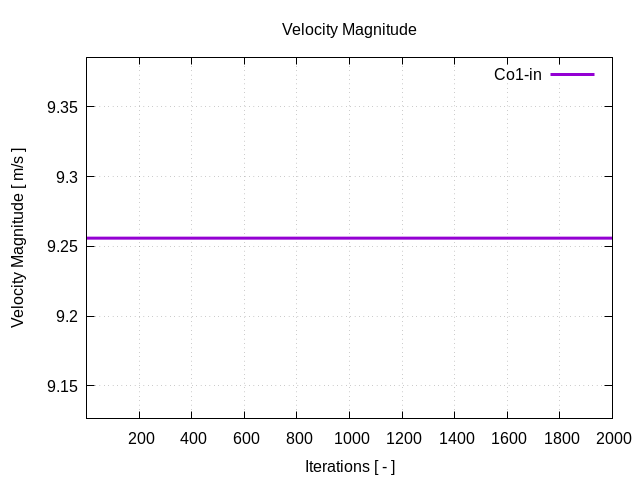 velocityMagnitudePerInterfaces Co1 in 1 3