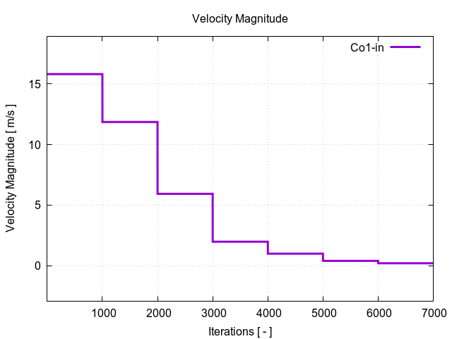 velocityMagnitudePerInterfaces Co1 in 1