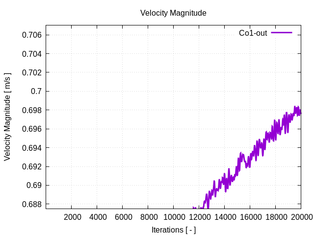 velocityMagnitudePerInterfaces Co1 out 1