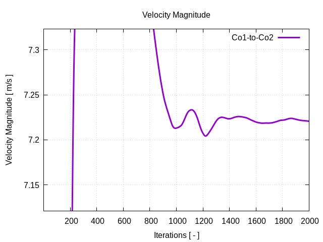 velocityMagnitudePerInterfaces Co1 to Co2 1 2