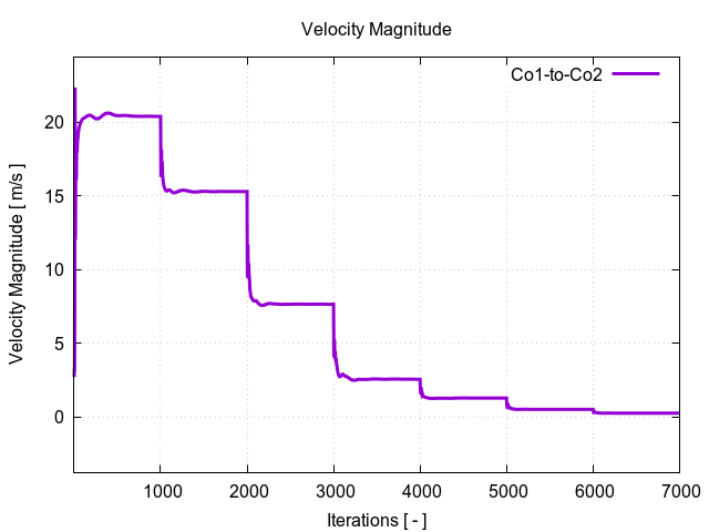 velocityMagnitudePerInterfaces Co1 to Co2 1