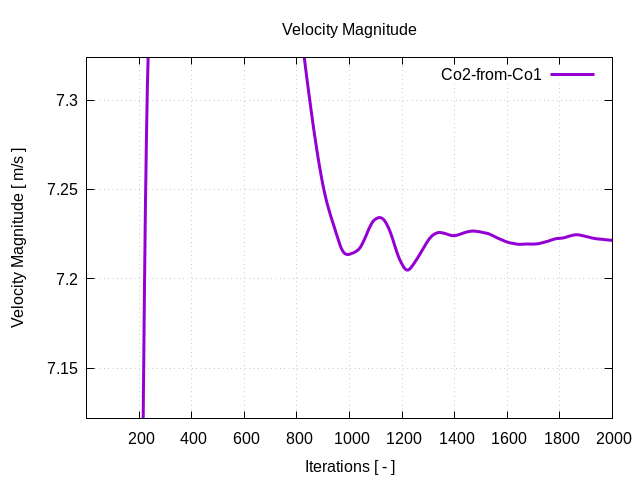 velocityMagnitudePerInterfaces Co2 from Co1 1 2