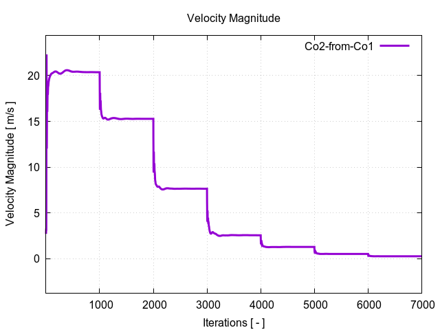 velocityMagnitudePerInterfaces Co2 from Co1 1