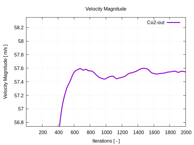 velocityMagnitudePerInterfaces Co2 out 1 1