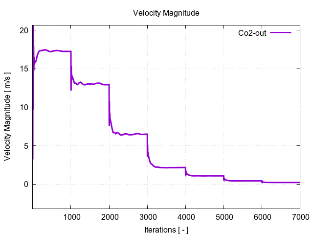 velocityMagnitudePerInterfaces Co2 out 1