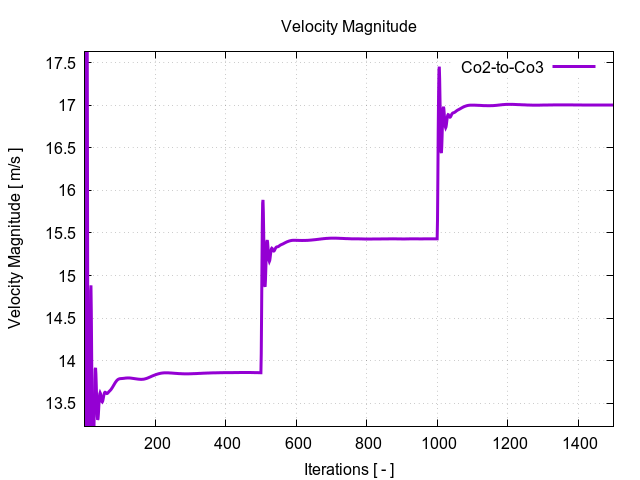 velocityMagnitudePerInterfaces Co2 to Co3 1