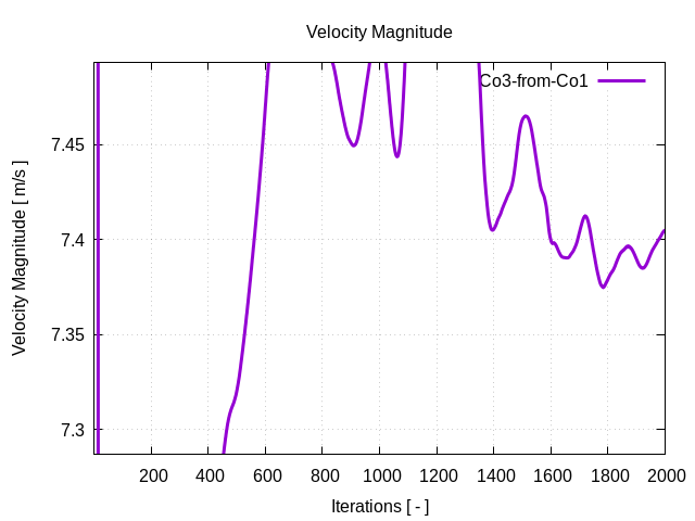 velocityMagnitudePerInterfaces Co3 from Co1 1