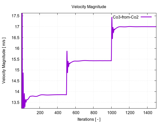 velocityMagnitudePerInterfaces Co3 from Co2 1 1